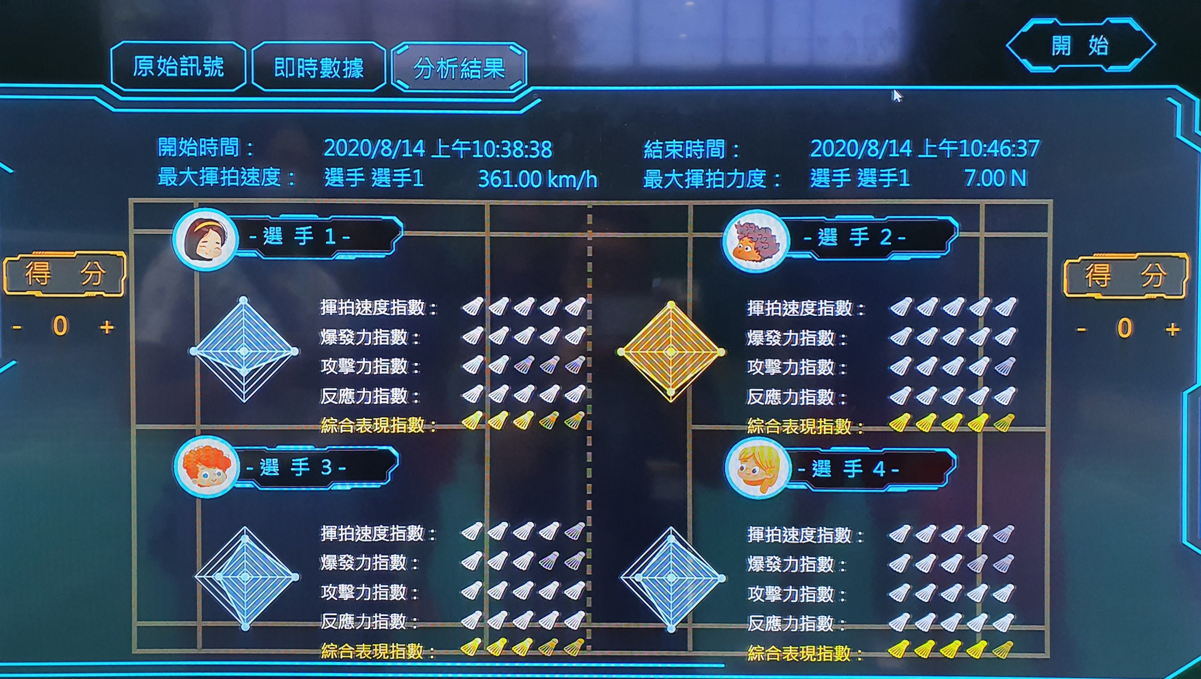 智能球拍感測到的訊息，經由雲端的AI計算中心計算後，轉化為各種淺顯易懂的能力指數，讓教練與選手一目了然。（圖／簡克志攝）