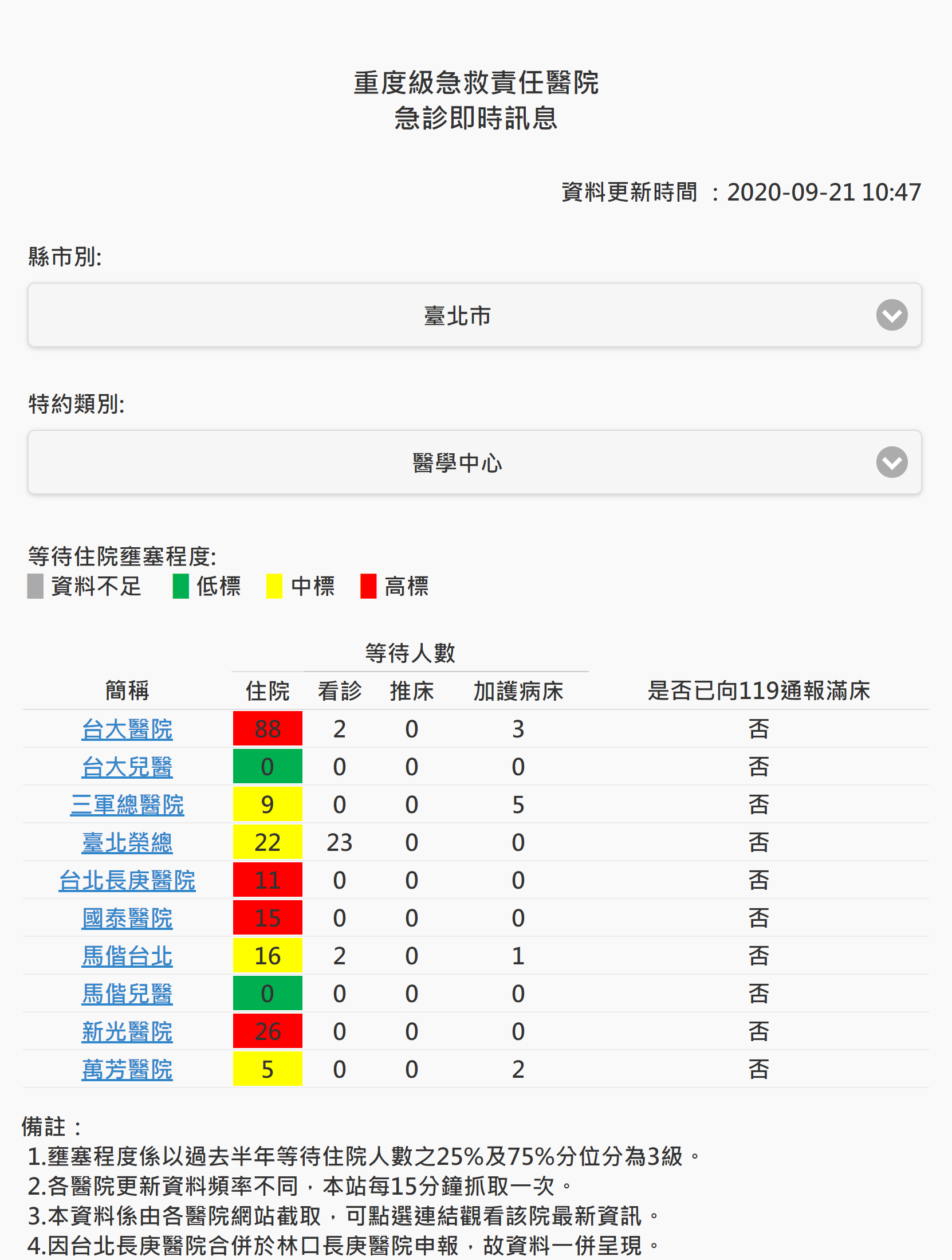 重度級急救責任醫院急診即時訊息截圖。