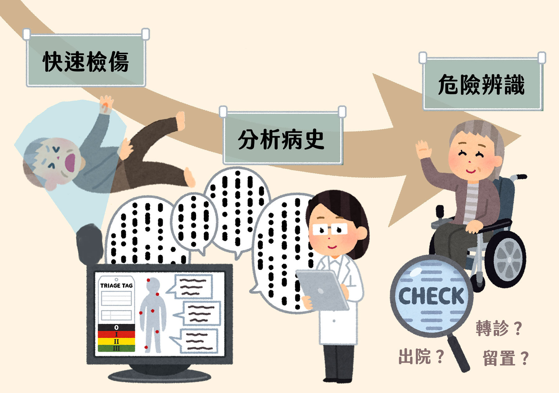「智慧急診系統」協助改善急診流程，是解決急診壅塞的未來方案。（圖／孔瀞慧繪）