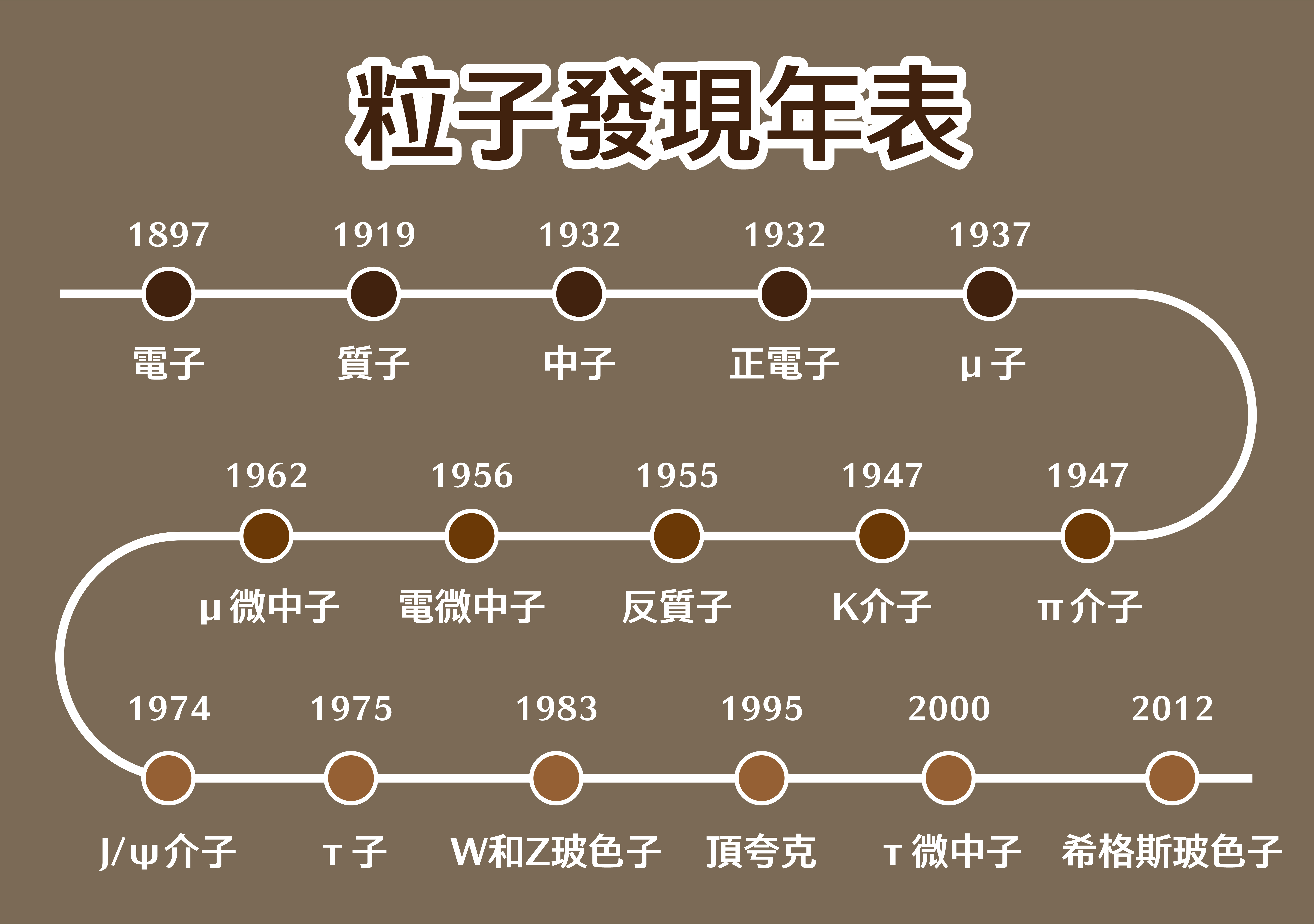 粒子發現年表。2012年，科學家在大強子對撞機的對撞事件中，找到希格斯粒子。（圖／何庭劭繪）