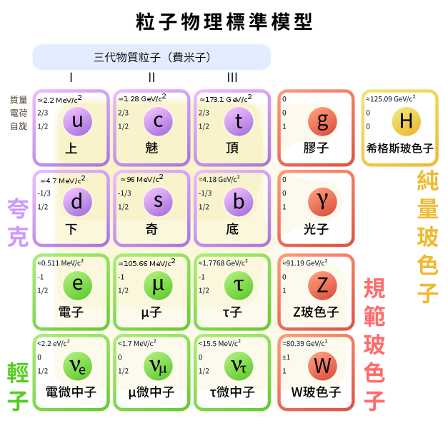 粒子物理標準模型的粒子成分。（圖／Wikimedia commons）