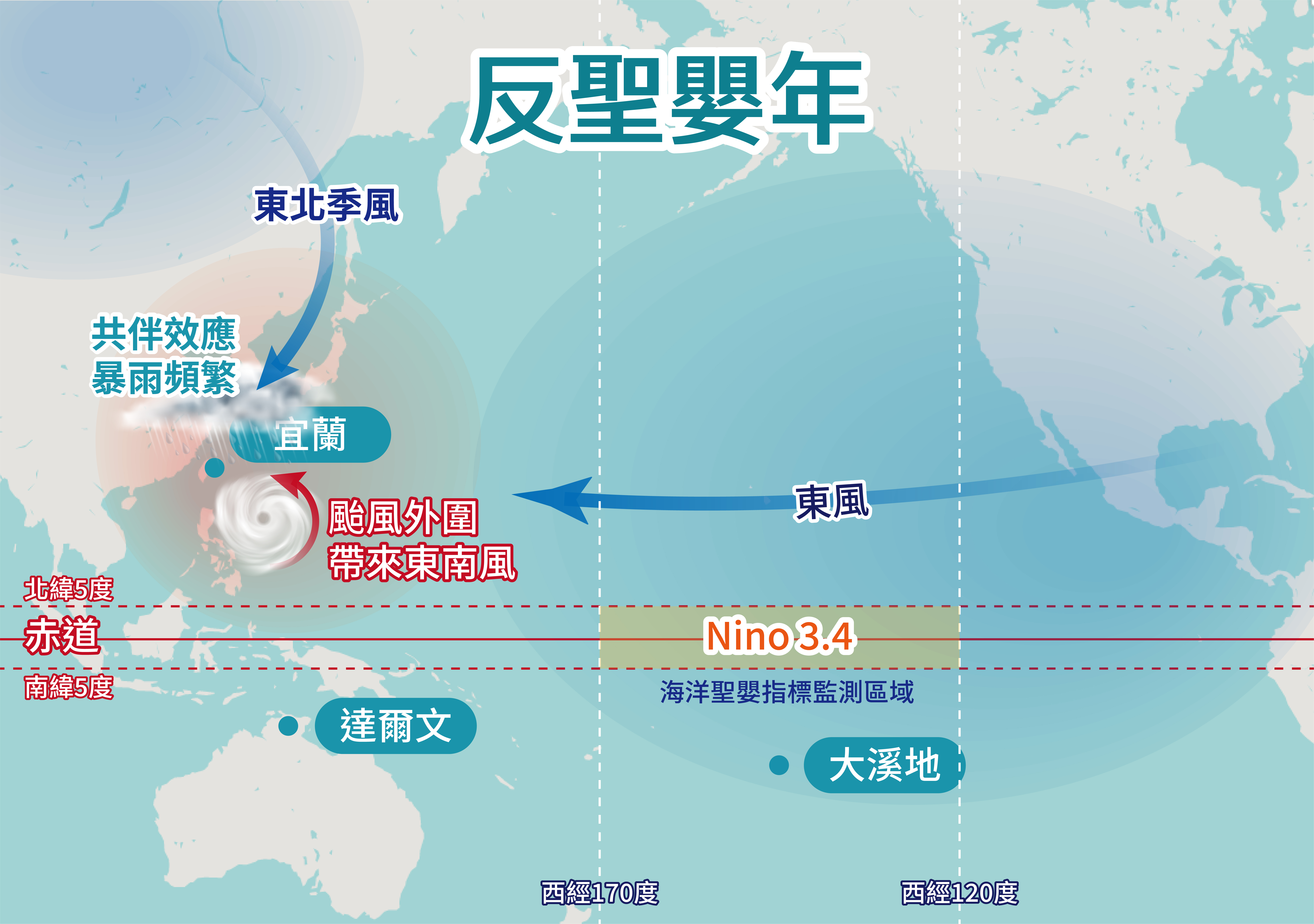 林淑芬認為，在反聖嬰年，東北季風與颱風發生共伴效應的事件較多，帶給宜蘭龐大雨量。（圖／何庭劭繪）