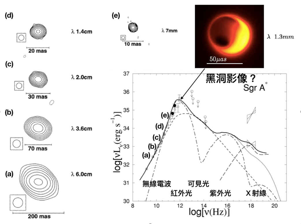 圖2：銀河系中心超大質量黑洞Sgr A*的觀測數據。黑洞的吸積流理論（線條部分）能大致符合Sgr A*的光譜特性。當逐漸提高在無線電波段觀測頻率時（如光譜上標示的(a)-(e)所示），因為吸積流的輻射機制而能觀測到越來越靠近銀河系中心超大質量黑洞的區域（如左方及上方電波觀測分析後的影像所示）。預計觀測波長約在1mm時，將有機會觀測到來自黑洞事件視界周圍的輻射，可以進一步分析推論出真實的黑洞影像，如右上方的黑洞影像模擬圖所示。左方及上方圖中的比例尺單位為mas＝10⁻³角秒、μas=10⁻⁶角秒。（圖／參考資料2）