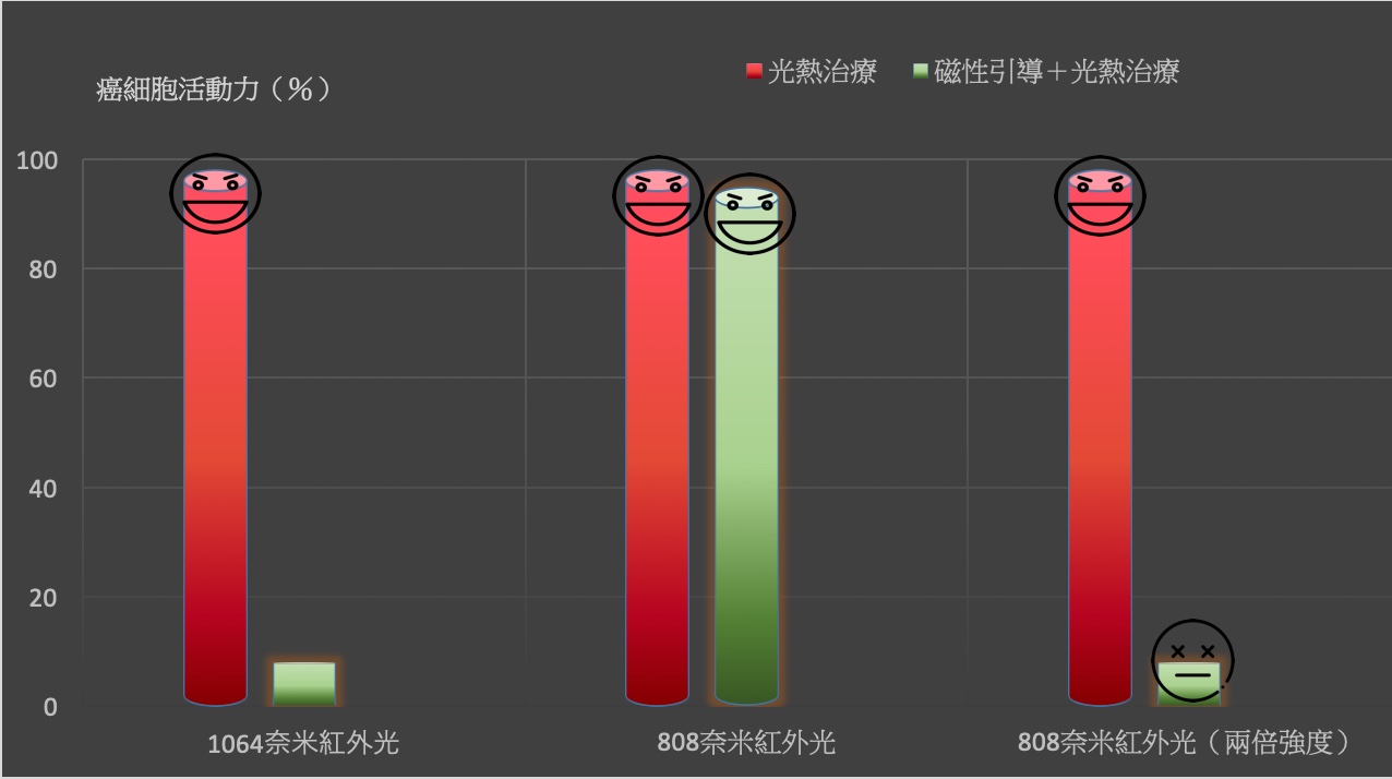 圖表顯示只透過光熱治療對癌細胞幾乎沒有抑制效果（紅色）。若以1064nm雷射光驅動的光熱治療結合磁性引導，可移除老鼠身上的腫瘤 (左一綠色)，同樣強度的808nm雷射光治療成效有限(中間綠色)，需使用兩倍強度的808nm雷射光才可達到和1064nm雷射光同等療效(右一綠色)。（圖／陳苑婷繪製）