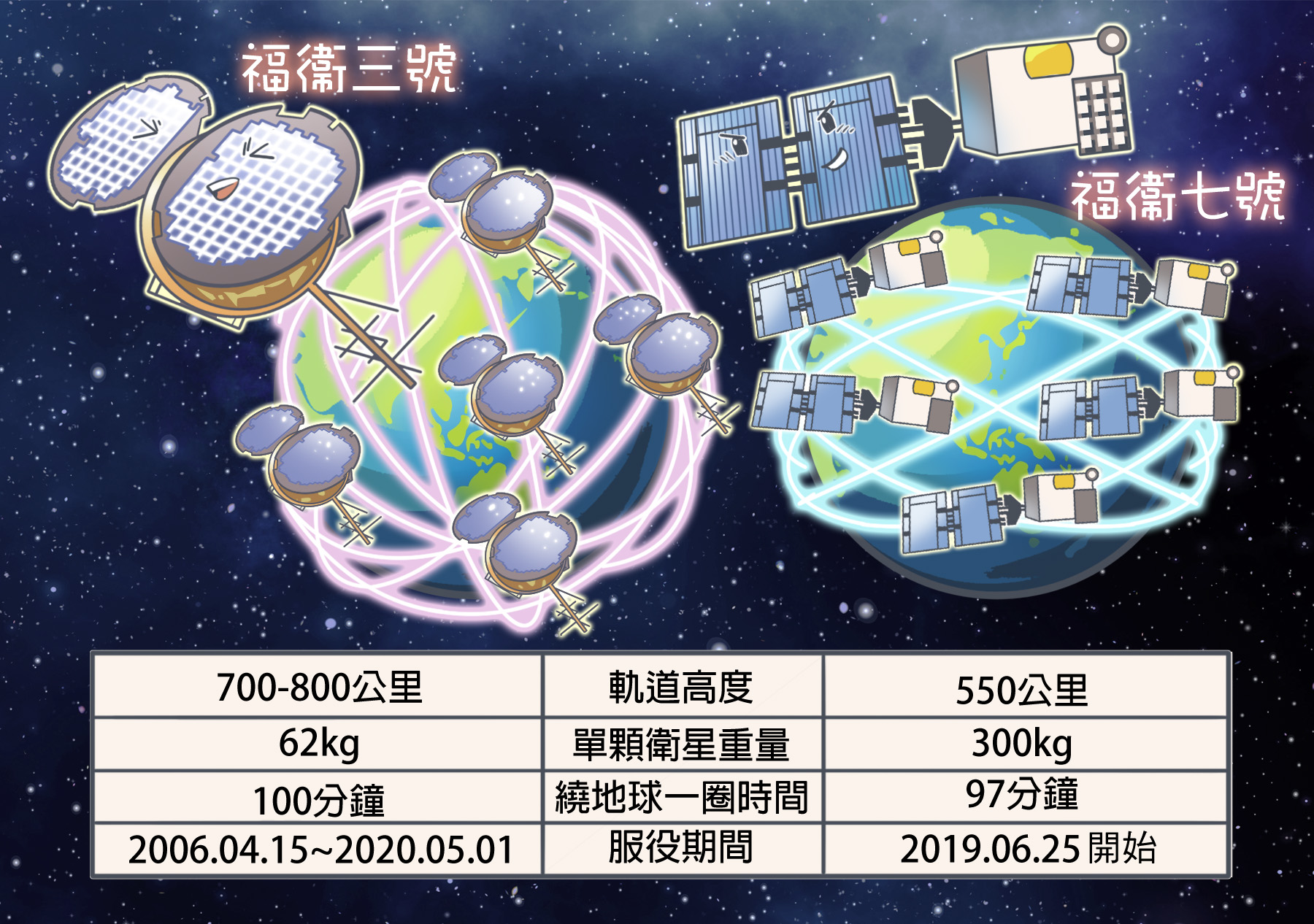 福衛三號與福衛七號比較表。（圖／fatcat11繪）
