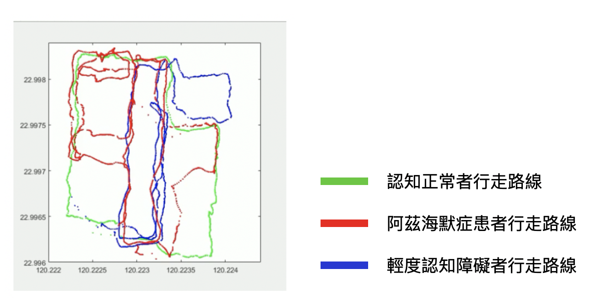 白詹裝置的運動軌跡顯示，阿茲海默症患者的行走路線混亂。（圖／白明奇教授提供）
