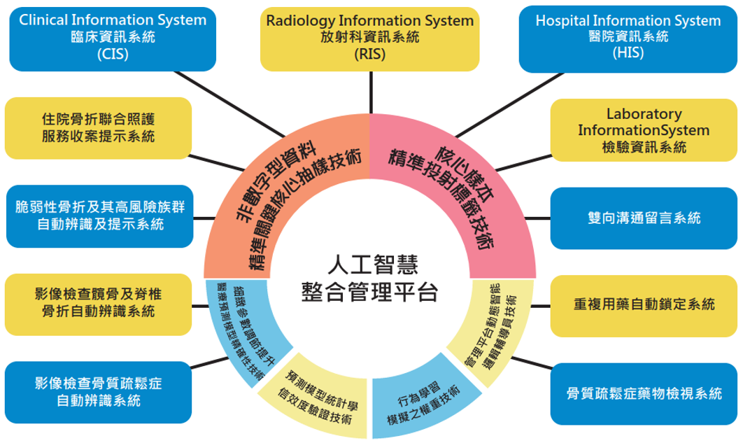 人工智慧（AI）整合健康管理平台，可自動辨識骨折、骨鬆，並提供住院提示、用藥鎖定、雙向留言等功能，不僅方便醫生判斷疾病風險程度，還能提高用藥的精準度，將醫療品質再升級。（圖／義大醫院提供）