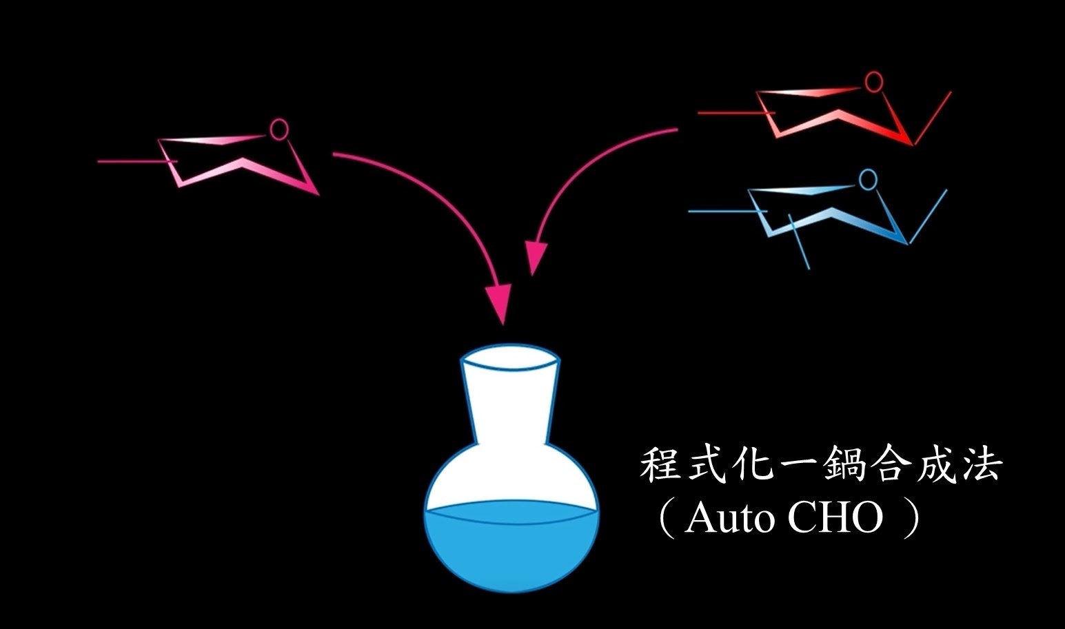 程式化一鍋合成法（Auto-CHO）是人類史上第一個自動化合成多醣分子的方法。科學家設計出帶有保護基的「醣單元」，並建立龐大資料庫，資料庫程式會自動依據醣單元的反應速率設計合成步驟，僅需數分鐘至數小時就能合成出欲研究之多醣分子。（圖／義守大學ISU科轉團隊繪製）