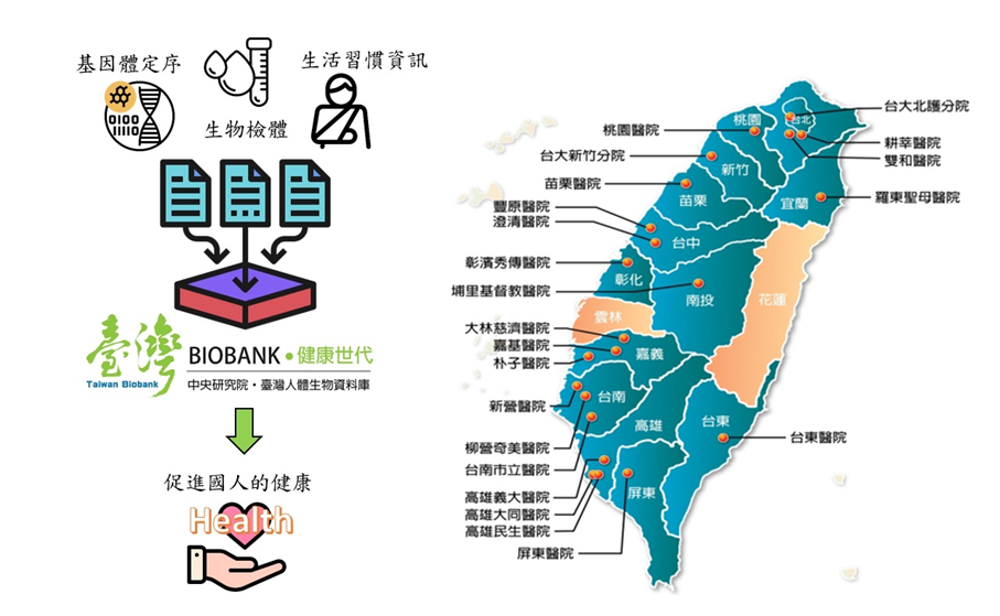 台灣人體生物資料庫於全臺灣設置數十個研究駐點，蒐集30萬檢體（20萬健康人檢體、10萬病人檢體）逐步建立基因組學、表觀基因組學庫，同時研究駐站也負責追蹤個案的生活習慣、臨床資料、生物檢體等，以增進民眾健康福祉。（圖／義守大學ISU科轉團隊繪製，※Icon made by Pixel perfect from www.flaticon.com）