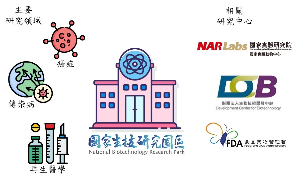 國家生技研究園區的主要研究領域及進駐單位。（圖／義守大學ISU科轉團隊繪製，※Icon made by Pixel perfect from www.flaticon.com）