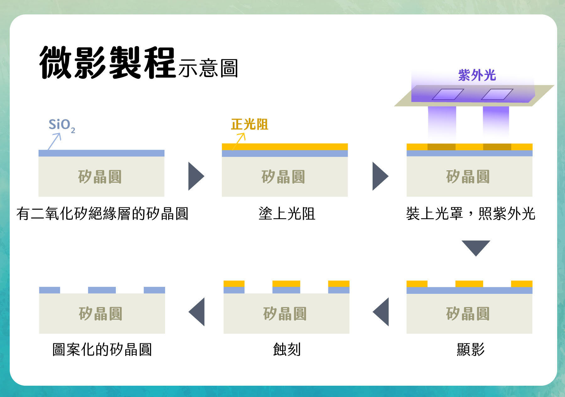 簡易的微影製程示意圖，主要就是將電路圖案「轉印」到晶圓上的過程。（圖／簡克志、孔瀞慧繪）