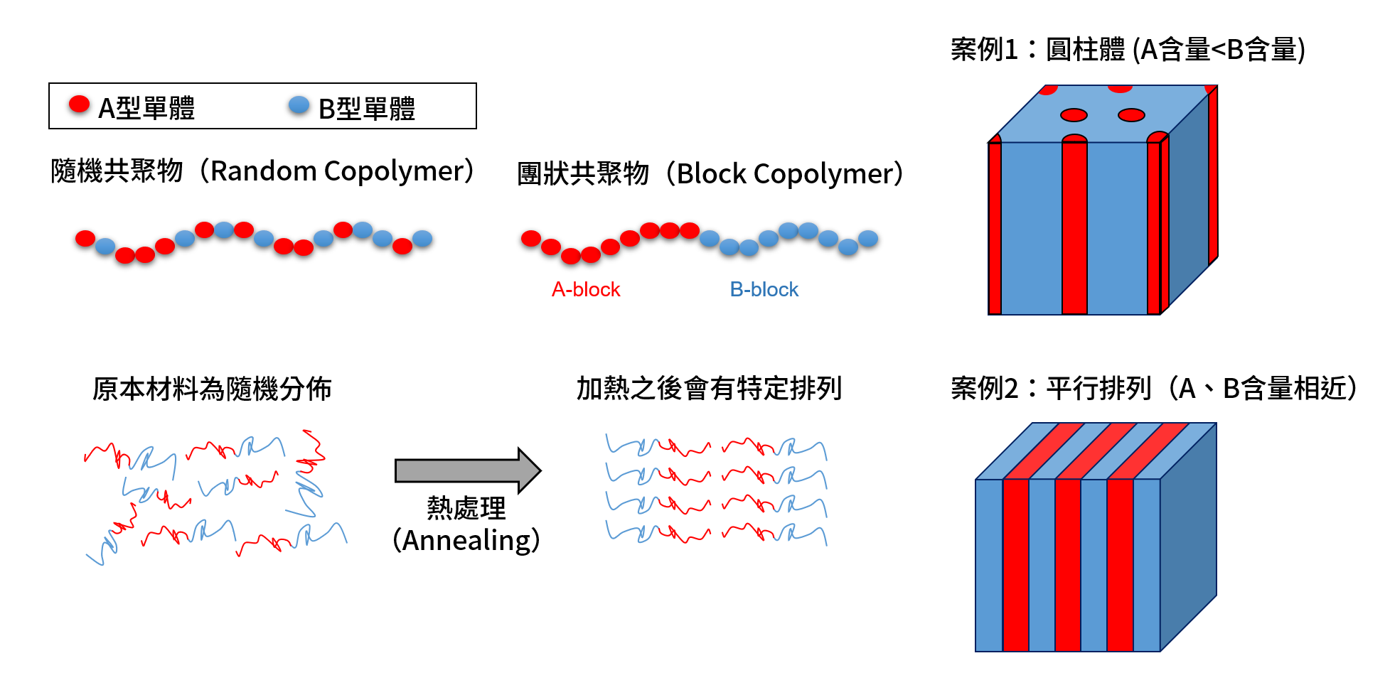 定向自組裝使用團狀共聚物做為微影製程的材料，設定兩種材料A、B，一開始是隨機分佈，經過加熱處理之後，兩種材料會自動形成特定形狀。（圖／方劭云提供，簡克志改作）