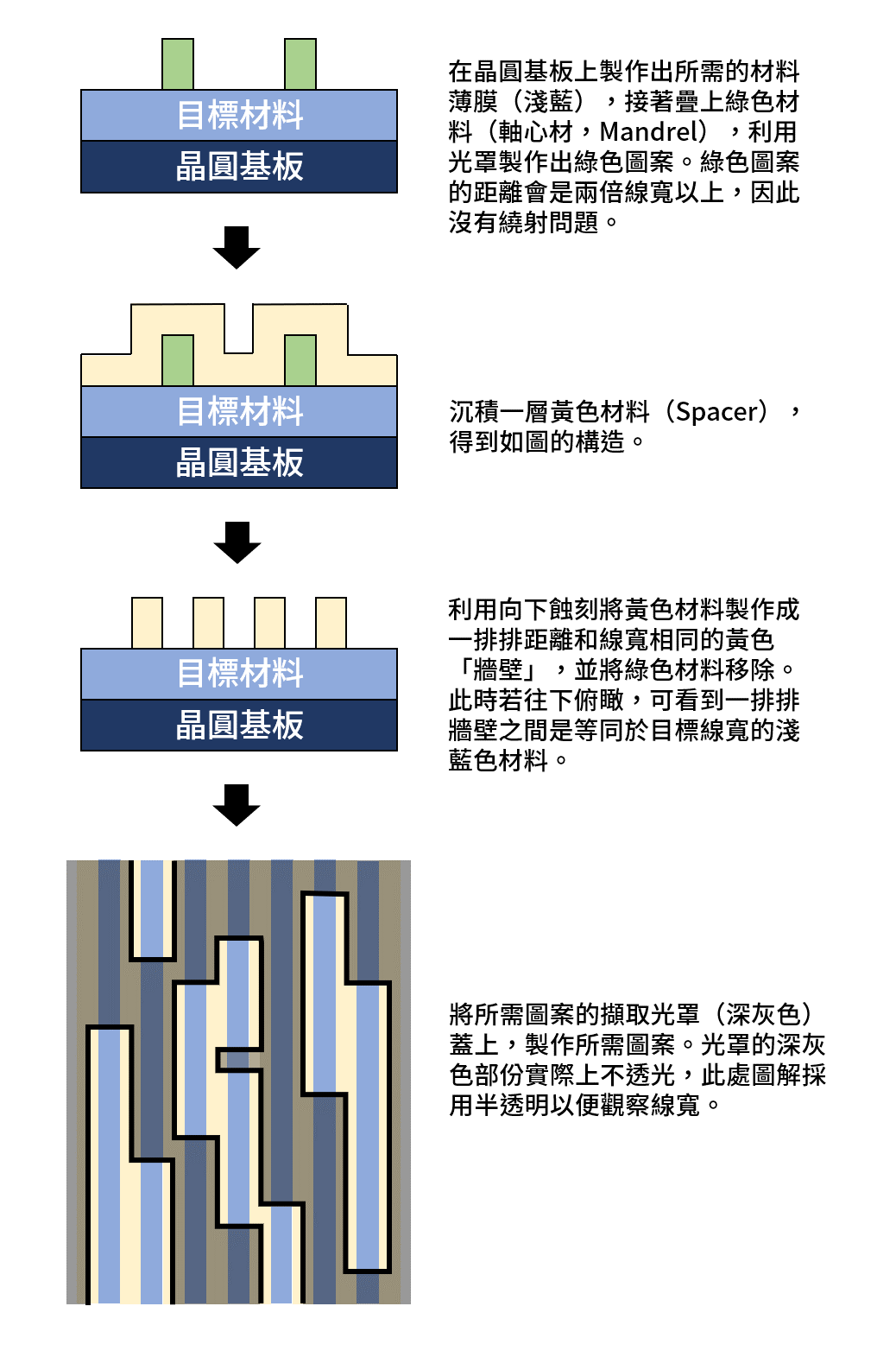 自對準多圖案微影圖解。（圖／方劭云提供，簡克志改作）