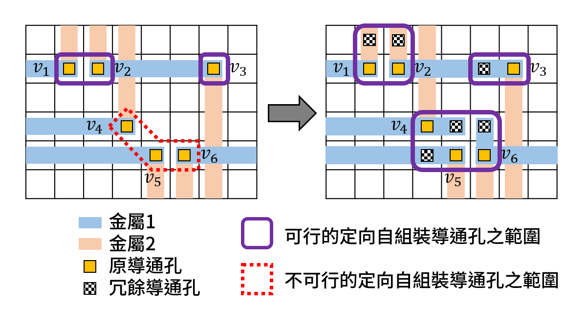 使用定向自組裝技術時，需要考慮材料的特定排列方式，分佈不均勻的圖形設計在製程上會很容易失敗，上圖即為可行與不可行的導通孔範圍案例。（圖／方劭云提供，簡克志改作）