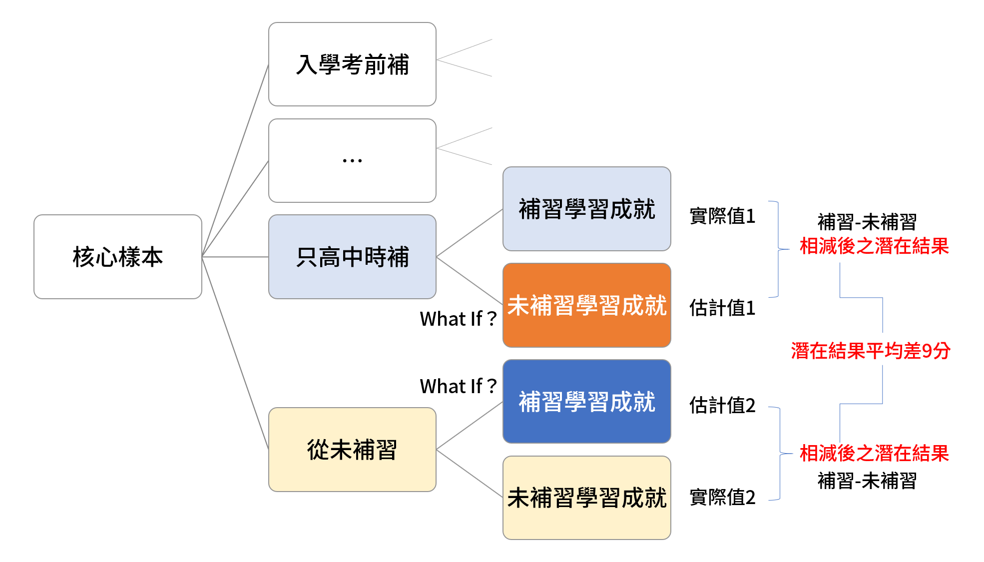 關秉寅用反事實分析法評估補習對高三學生的學習效果，發現「只在高中補習、國中不補習」這組效果最好，比起「從未補習」的族群平均多了9分。（圖／簡克志繪）