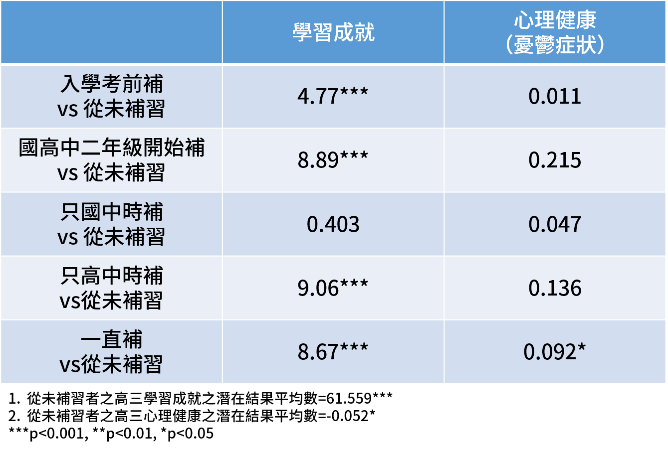 政治大學社會學系教授關秉寅分析臺灣教育長期追蹤資料庫中的核心樣本4261人，探討補習對學習成就與心理健康之影響。學習成就是採用臺灣教育長期追蹤資料庫提供的綜合能力測量，將項目反應理論（Item Response Theory，IRT）估計的標準分數轉換成百分制分數。心理健康的測量涵蓋7個問題，同樣使用IRT標準分數，作為此變項的指標。（圖／參考資料1，簡克志繪）