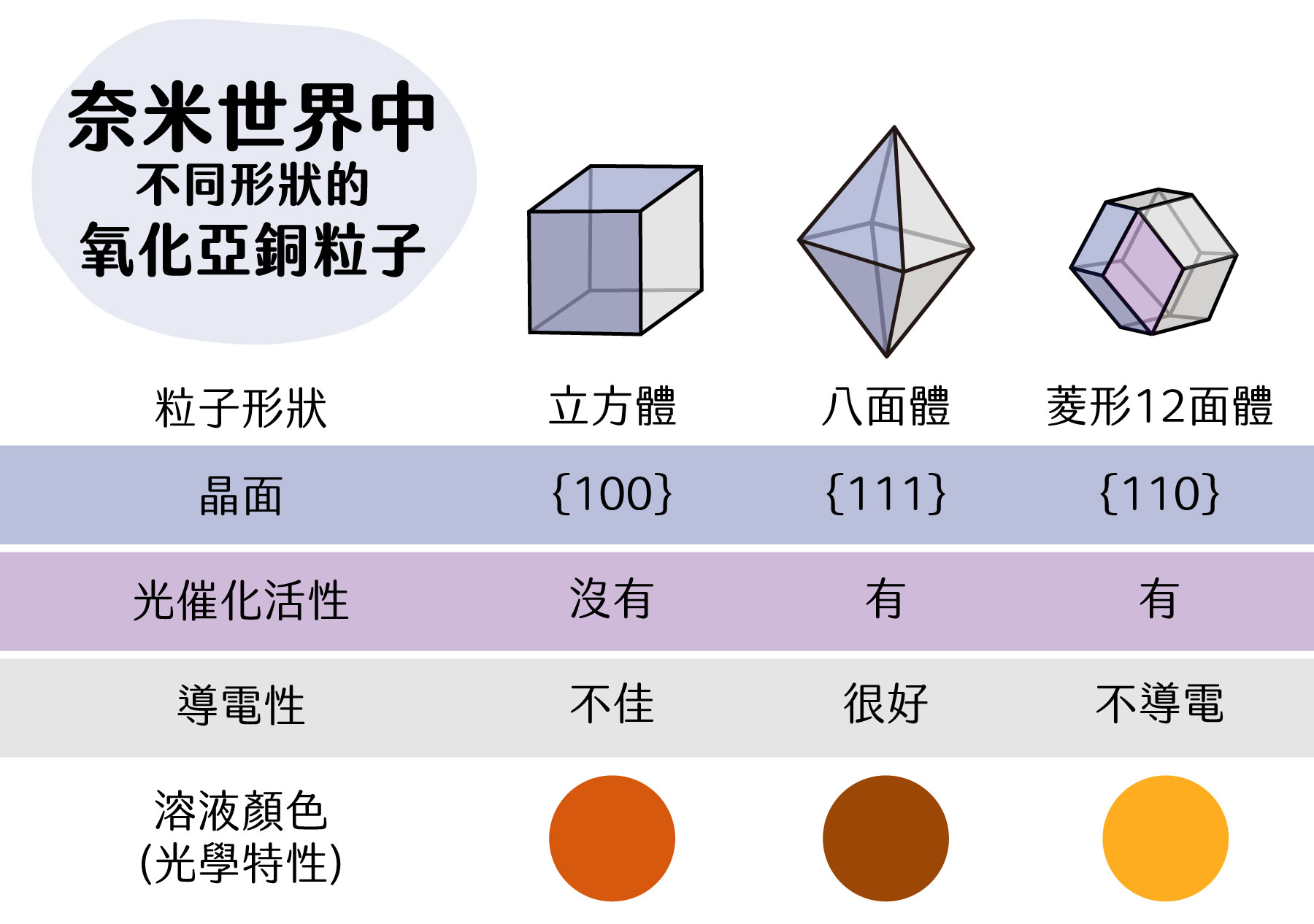 黃暄益研究團隊從氧化亞銅粒子發現三種晶面效應，不同形狀的半導體奈米粒子會有不同的光催化活性、導電性與光學特性。（圖／孔瀞慧繪）