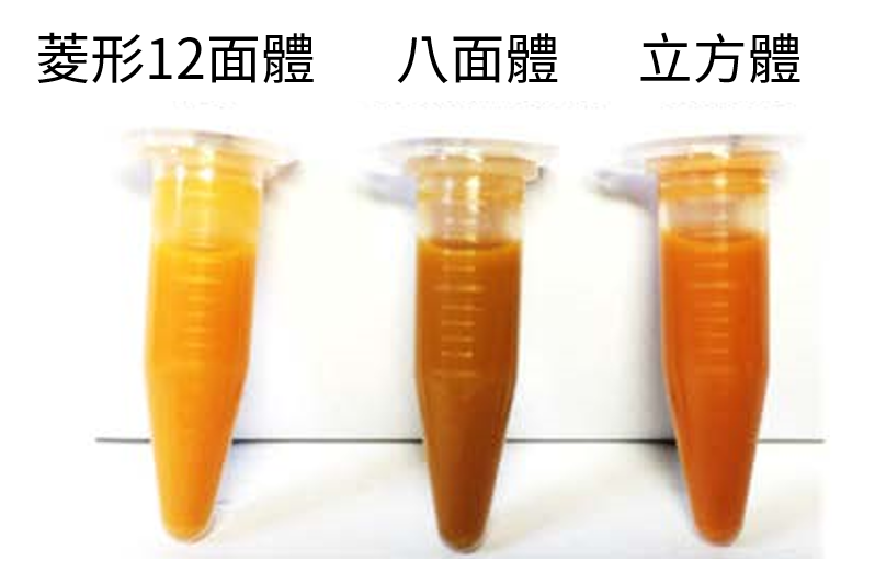 微觀尺寸相近的氧化亞銅菱形12面體（左）、八面體（中）、立方體（右），這三種氧化亞銅粒子的溶液顏色明顯不同，為半導體在光學的晶面效應造成。（圖／參考資料3，簡克志中文化）