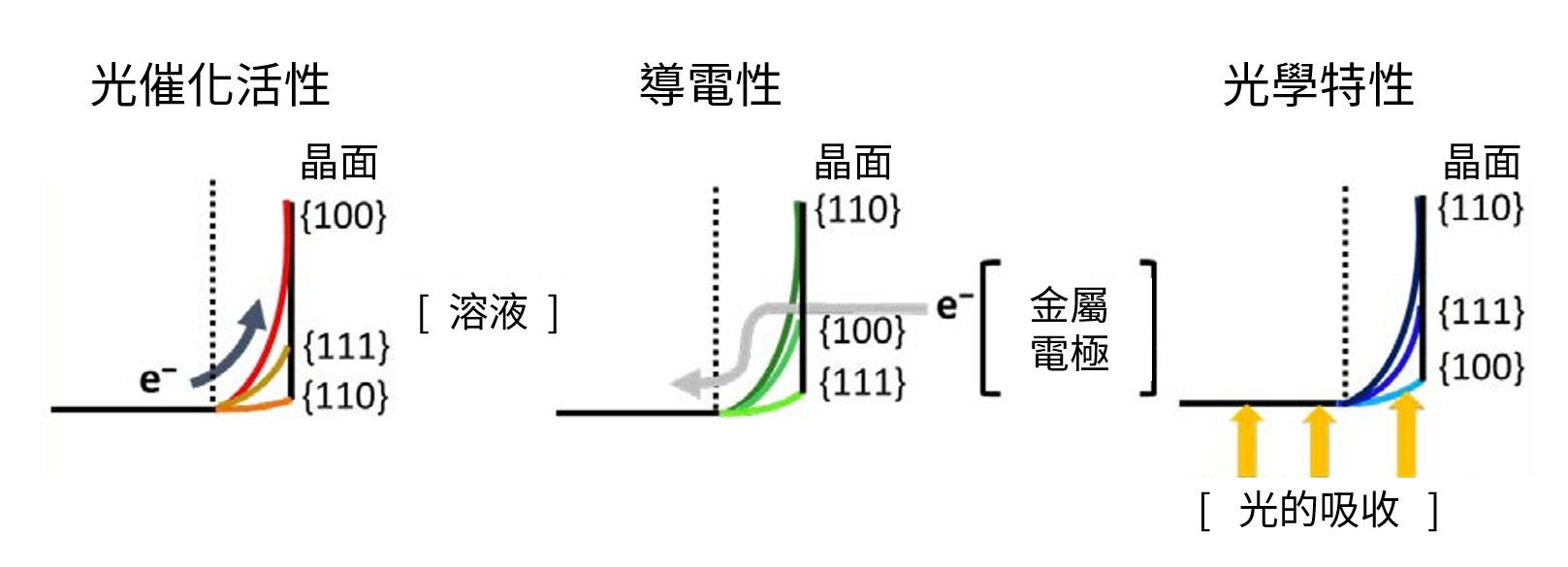 黃暄益與研究團隊成功發現半導體材料的三種晶面效應，不同形狀的奈米粒子，會因為不同的晶面影響光催化活性、導電性和光學特性。圖片中可以看到不同晶面造成的能帶彎曲程度不盡相同。（圖／參考資料3，簡克志中文化）